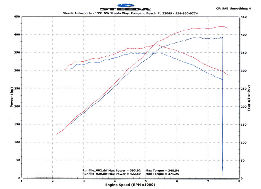 Steeda BOSS 302 Mustang SCT BDX Power Pack 2012-2013 with 420Performance boost